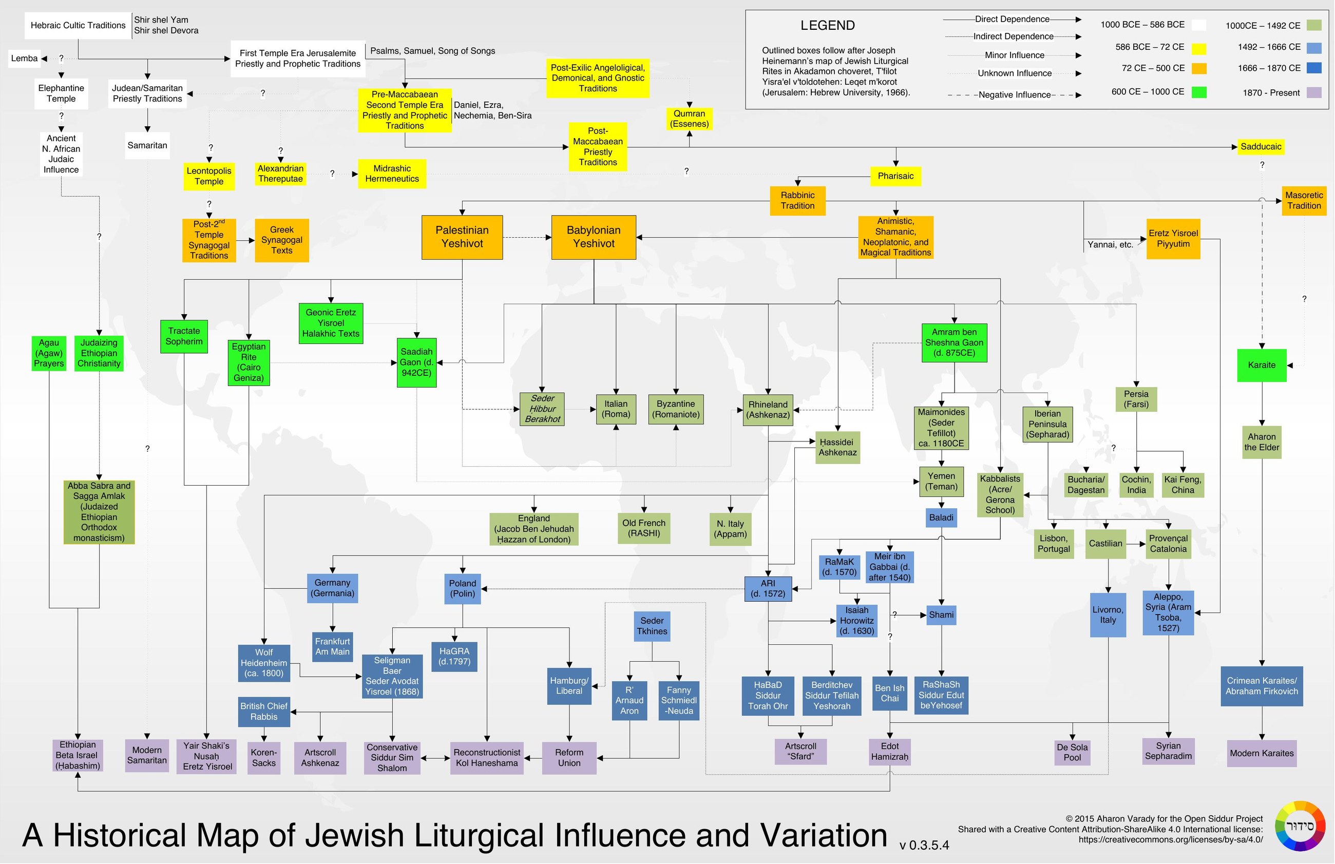 A Historical Map of Jewish Liturgical Influence and Variation — a branching chart from First Temple-era Hebraic cultic traditions through the rabbinic, geonic, Sephardi, Ashkenazi, Yemenite, and other rites down to contemporary prayer books.